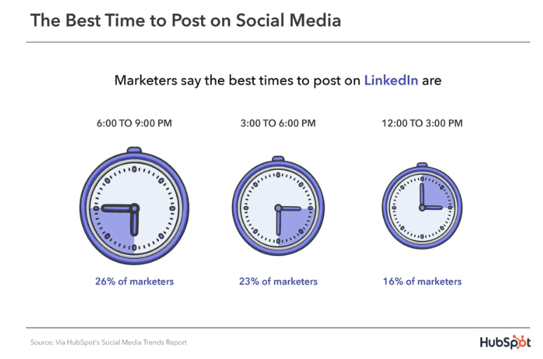 HubSpot LinkedIn Best Posting Times