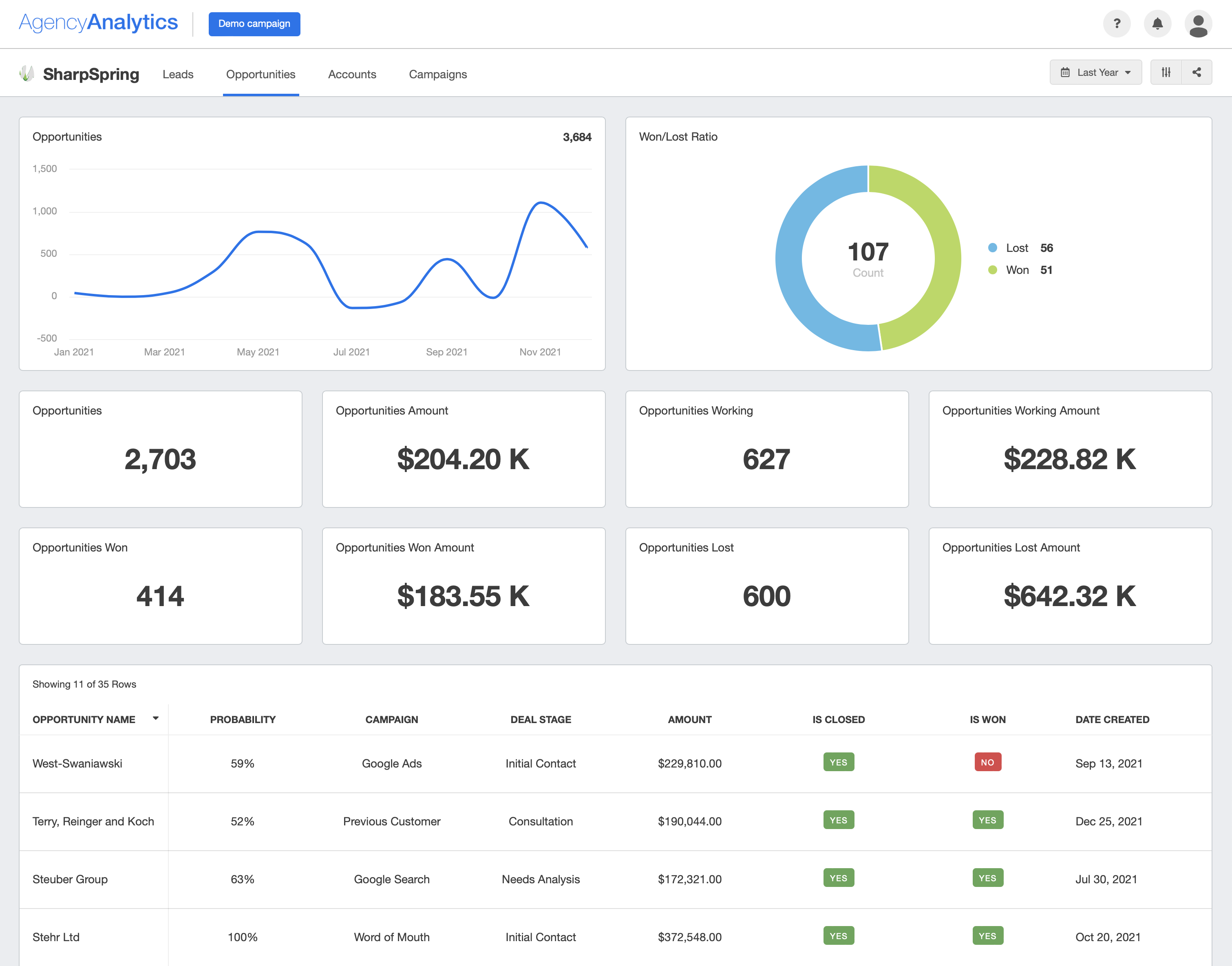 SharpSpring Integration Opportunities Dashboard template