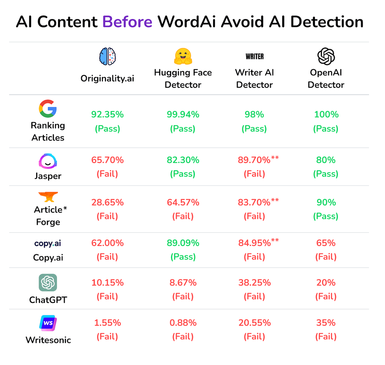 AI Content Detection Test Graphic from Word AI
