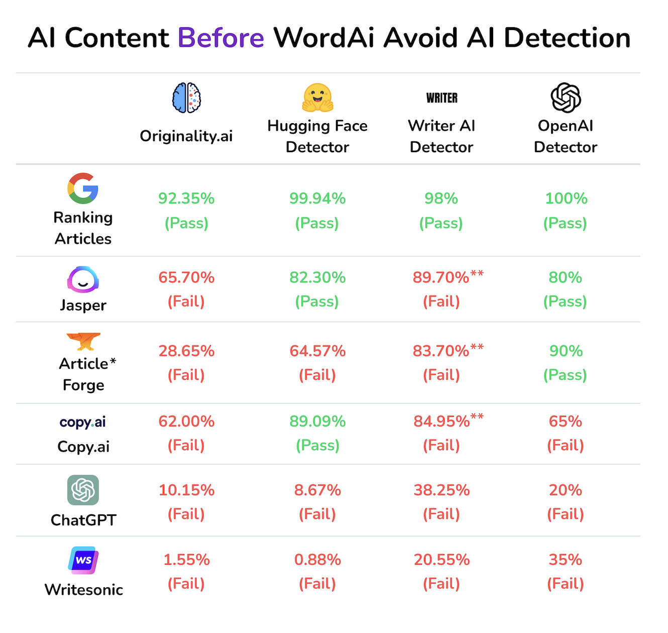 AI Content Detection Test Graphic from Word AI