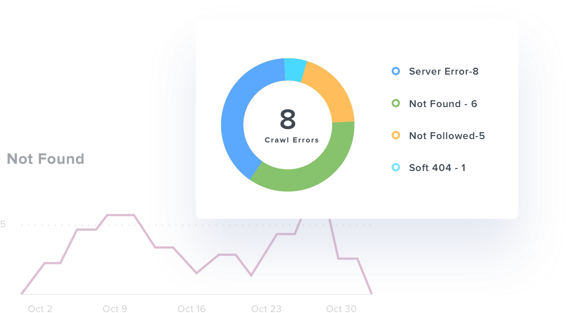 Google Crawl Errors Dashboard Example