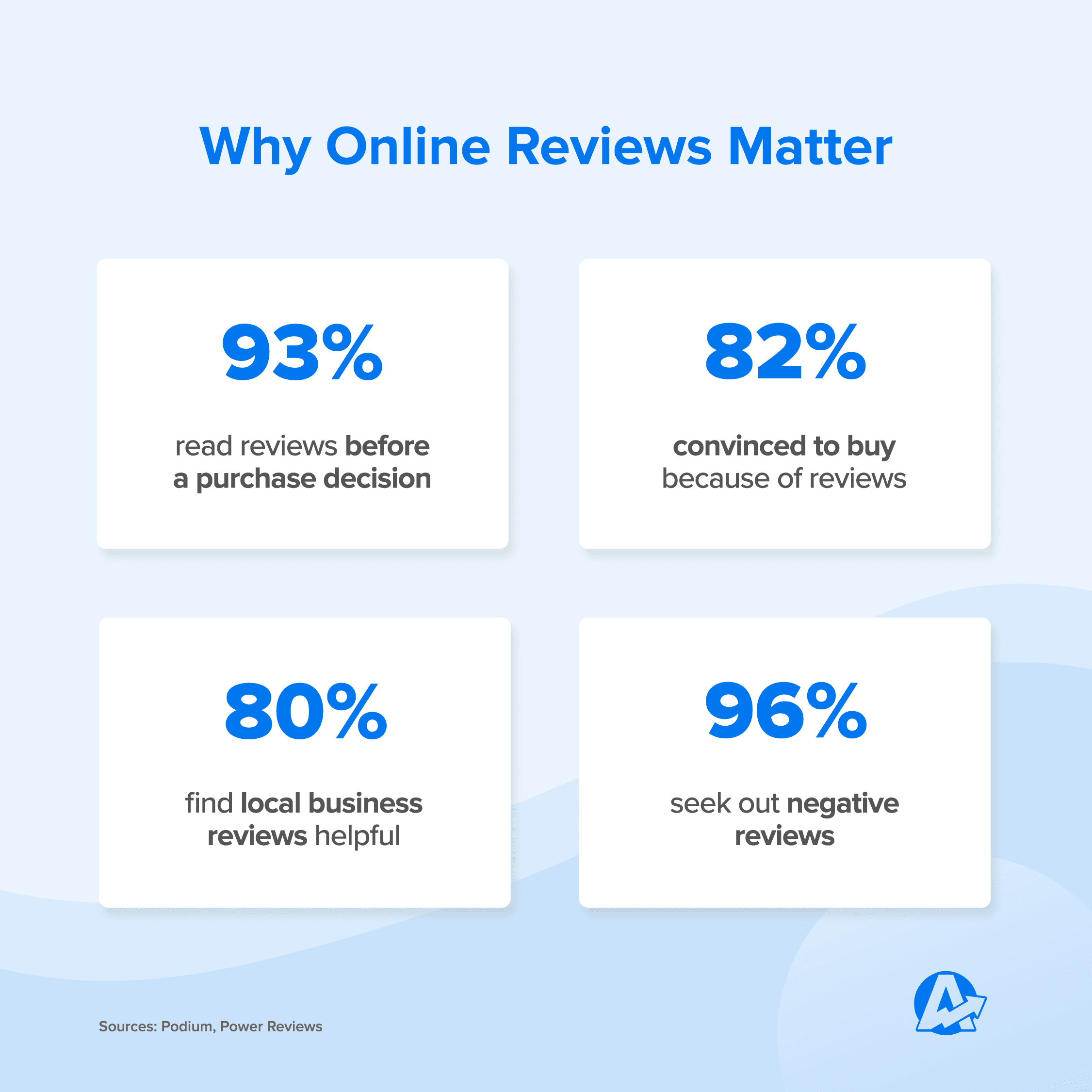 why online reviews matter statistics 