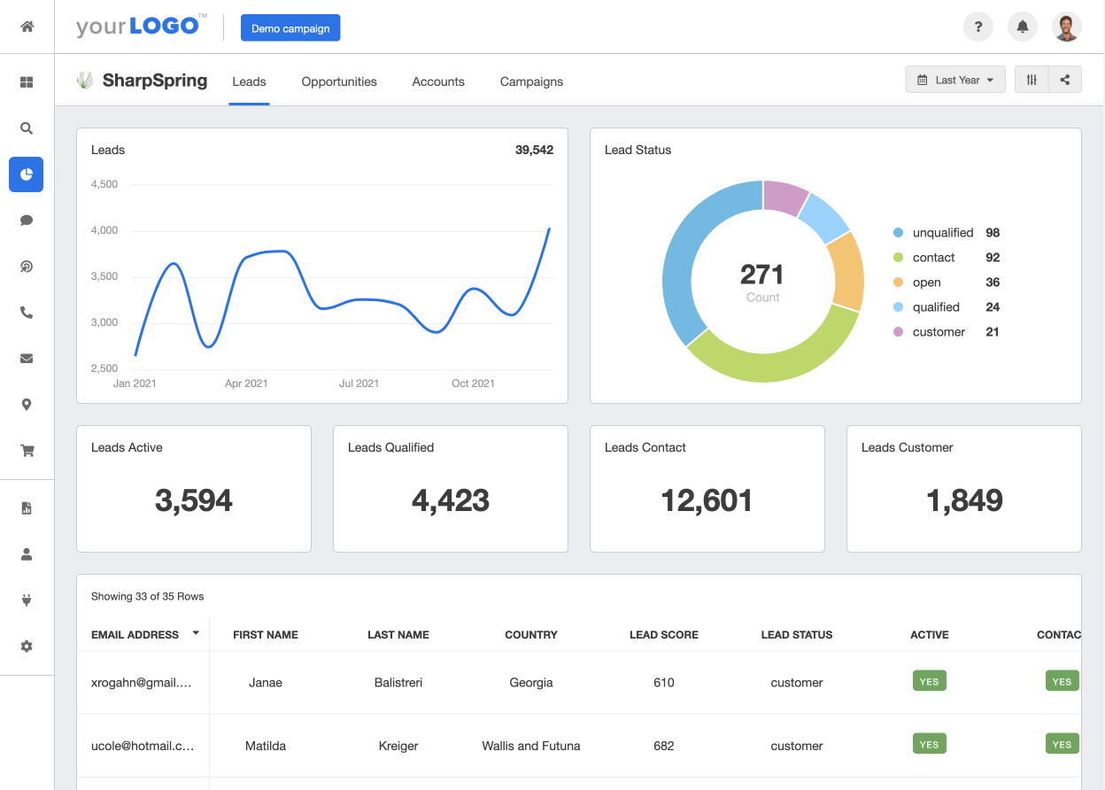 SharpSpring Reporting Dashboard Example