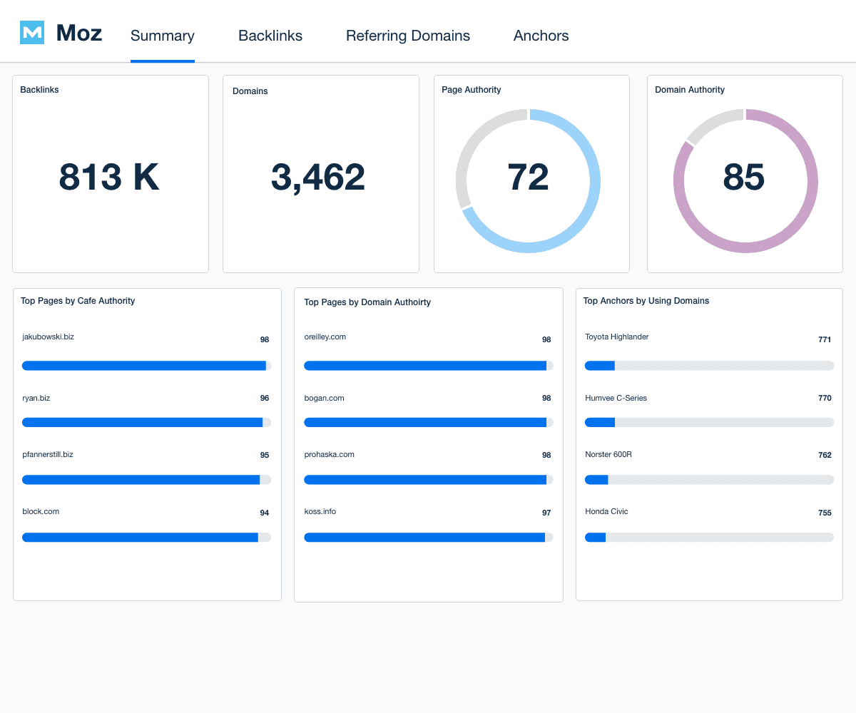 Moz Dashboard Summary Moz Dashboard Summary