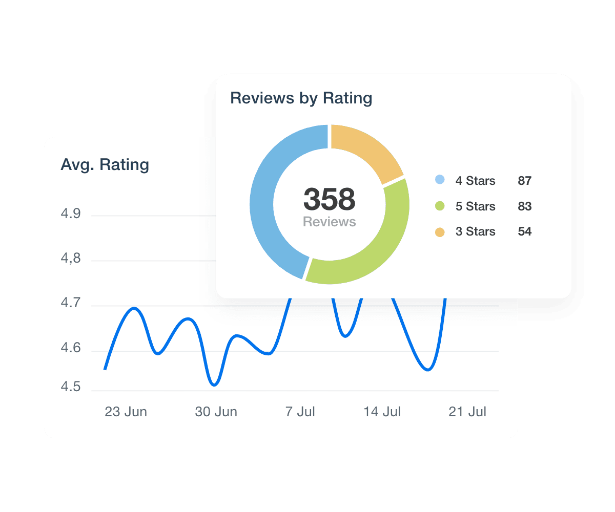 A screenshot of sample Yext review report data A screenshot of sample Yext review report data