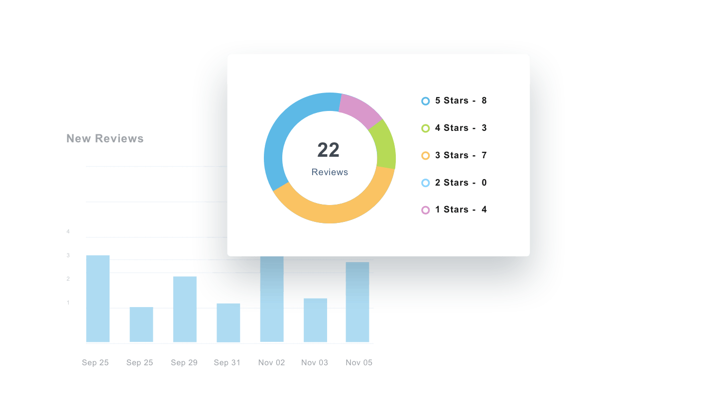 A screenshot of sample Yext review report data