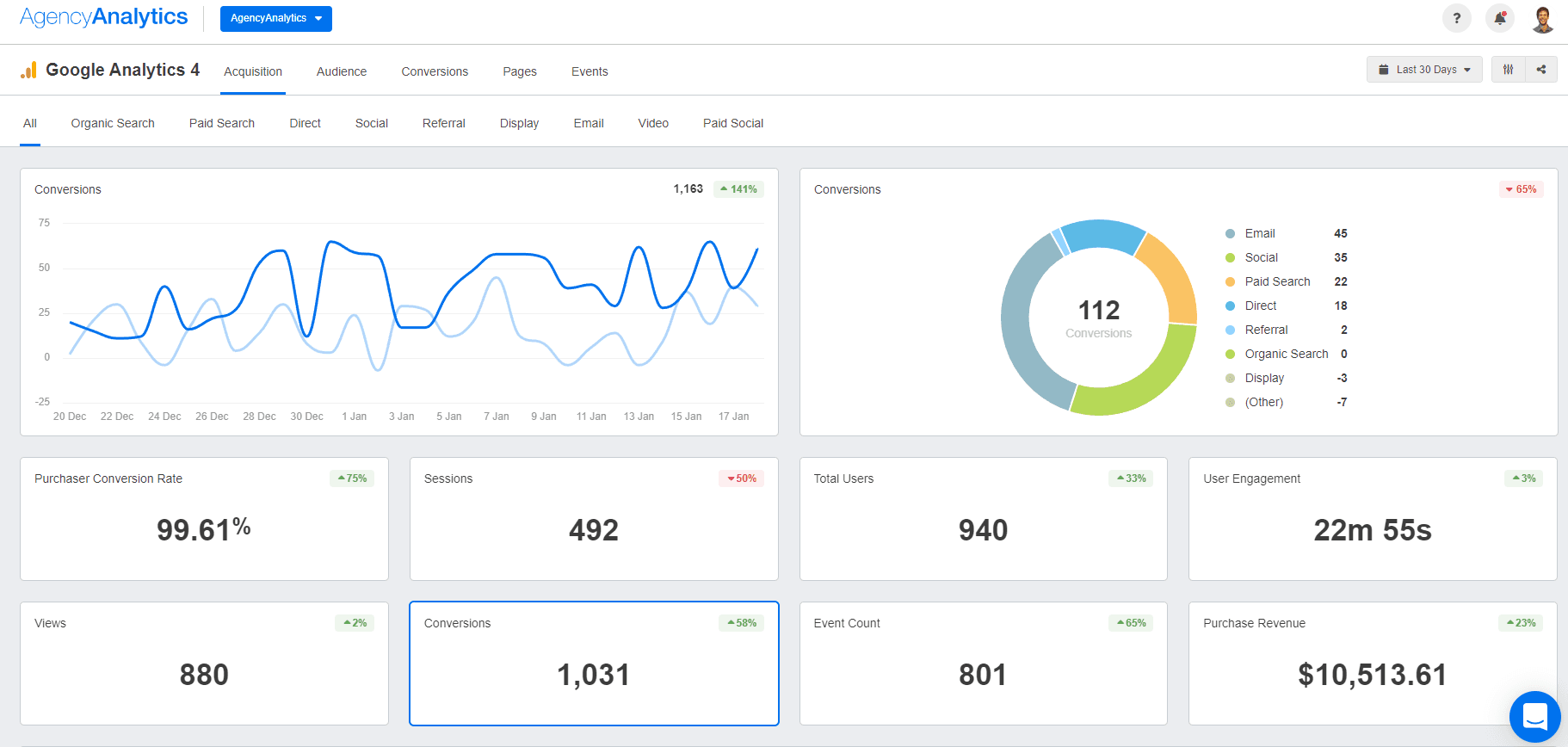 AgencyAnalytics - Google Analytics 4 Dashboard