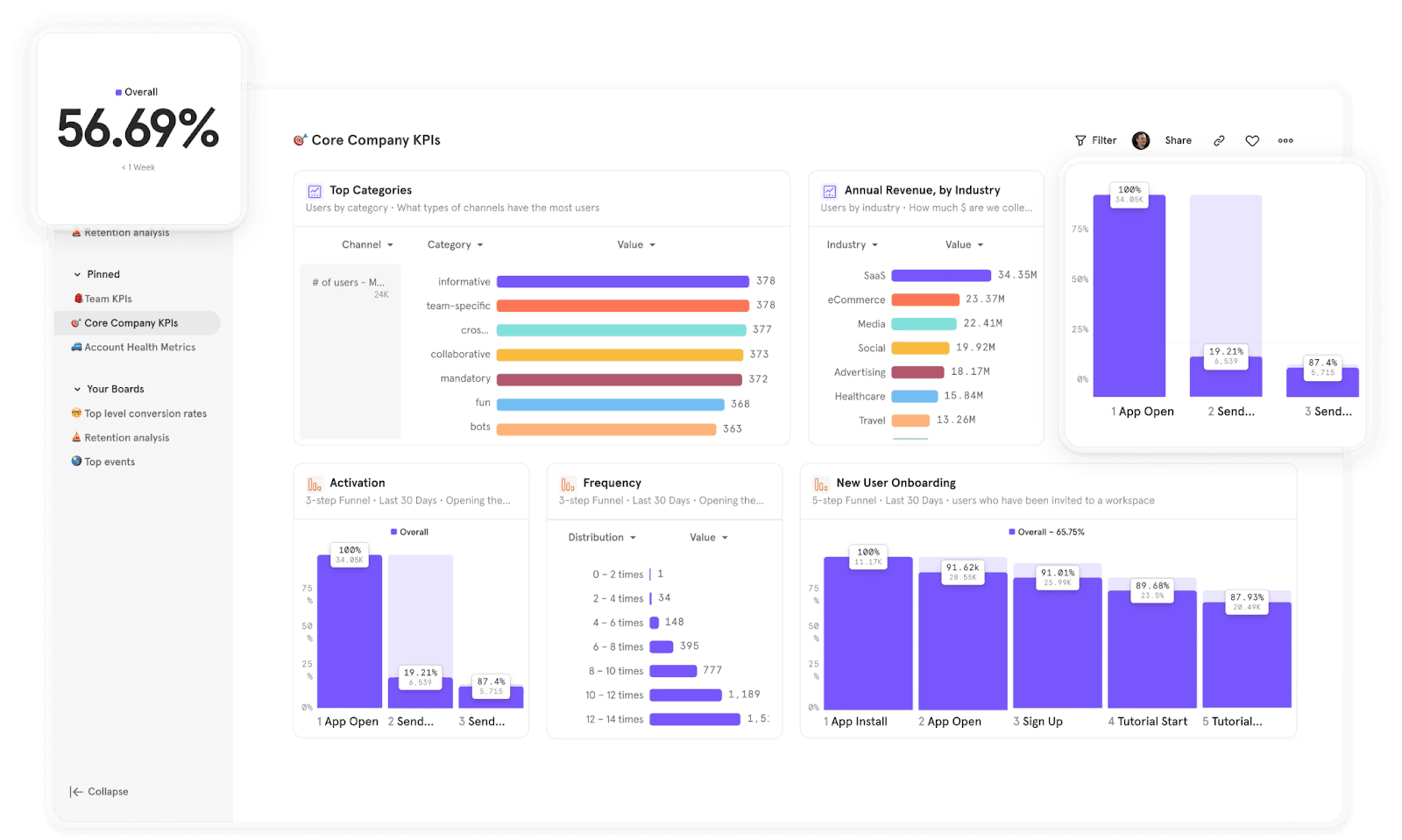 Screenshot of Mixpanel dashboard displaying core company KPIs Screenshot of Mixpanel dashboard displaying core company KPIs