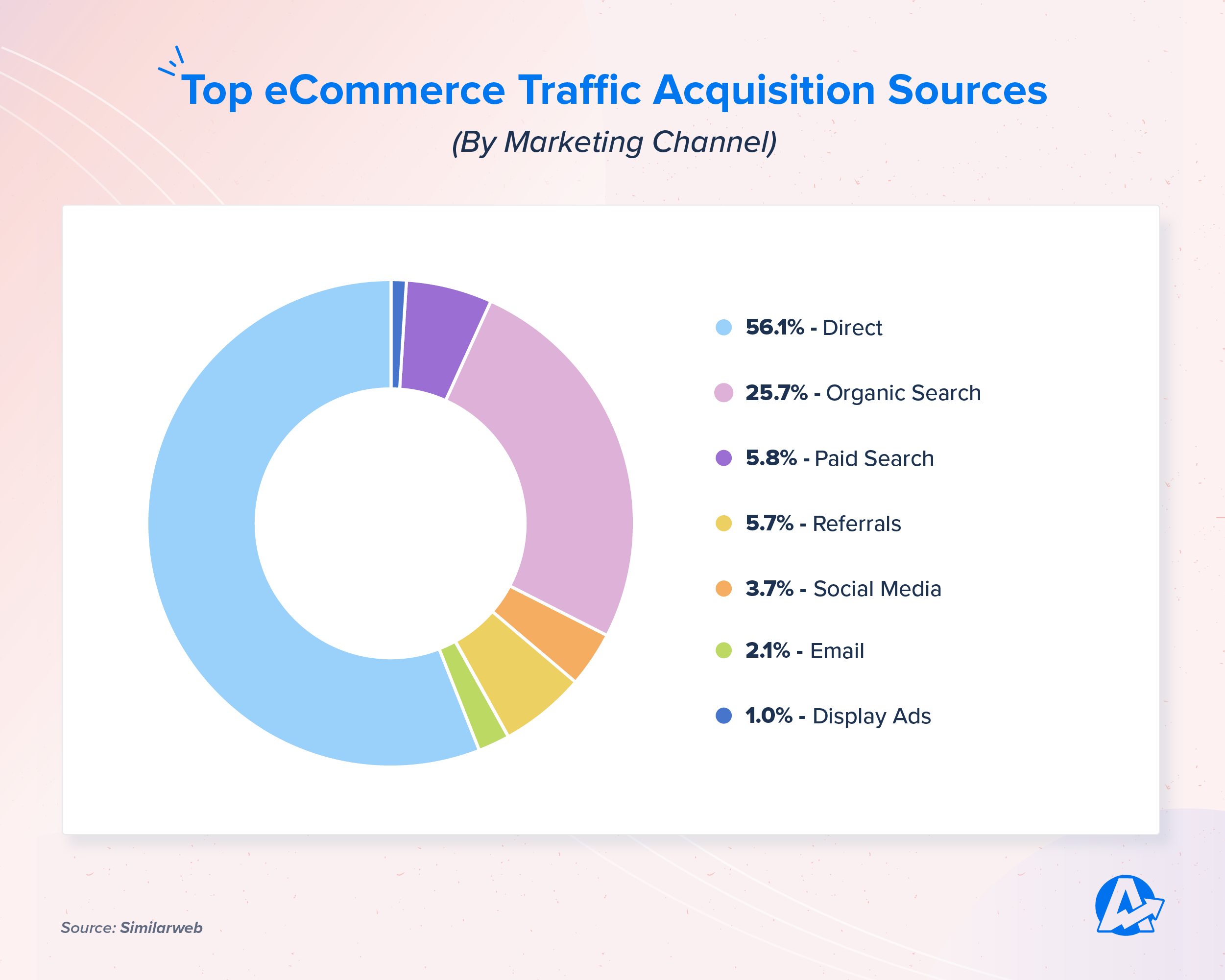 Top eCommerce Traffic Acquisition Sources by Marketing Channel Top eCommerce Traffic Acquisition Sources by Marketing Channel