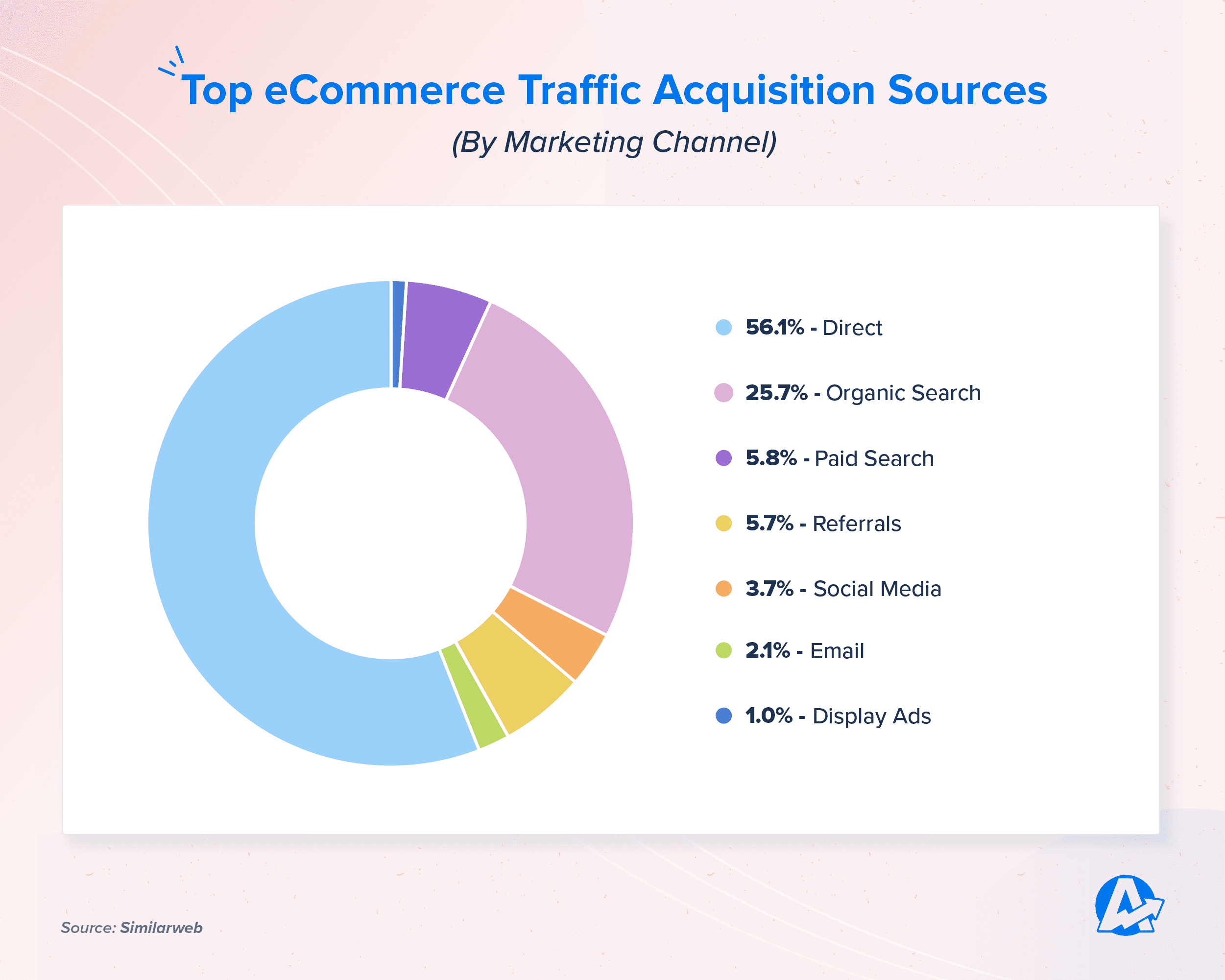 Top eCommerce Traffic Acquisition Sources by Marketing Channel
