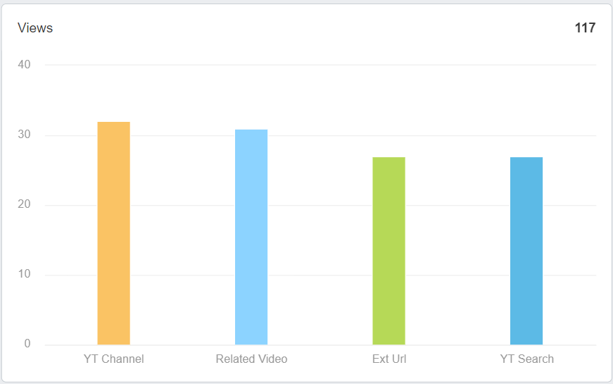 AgencyAnalytics YouTube Dashboard - Views Breakdown