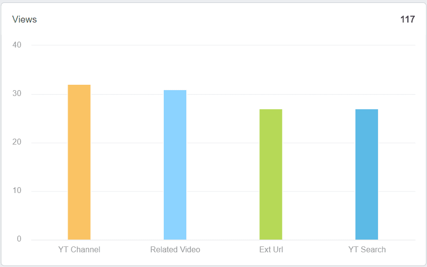 AgencyAnalytics YouTube Dashboard - Views Breakdown AgencyAnalytics YouTube Dashboard - Views Breakdown