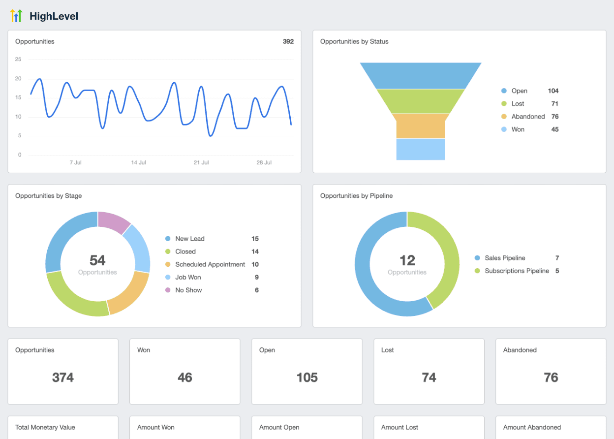 An example of the GoHighLevel client reporting dashboard