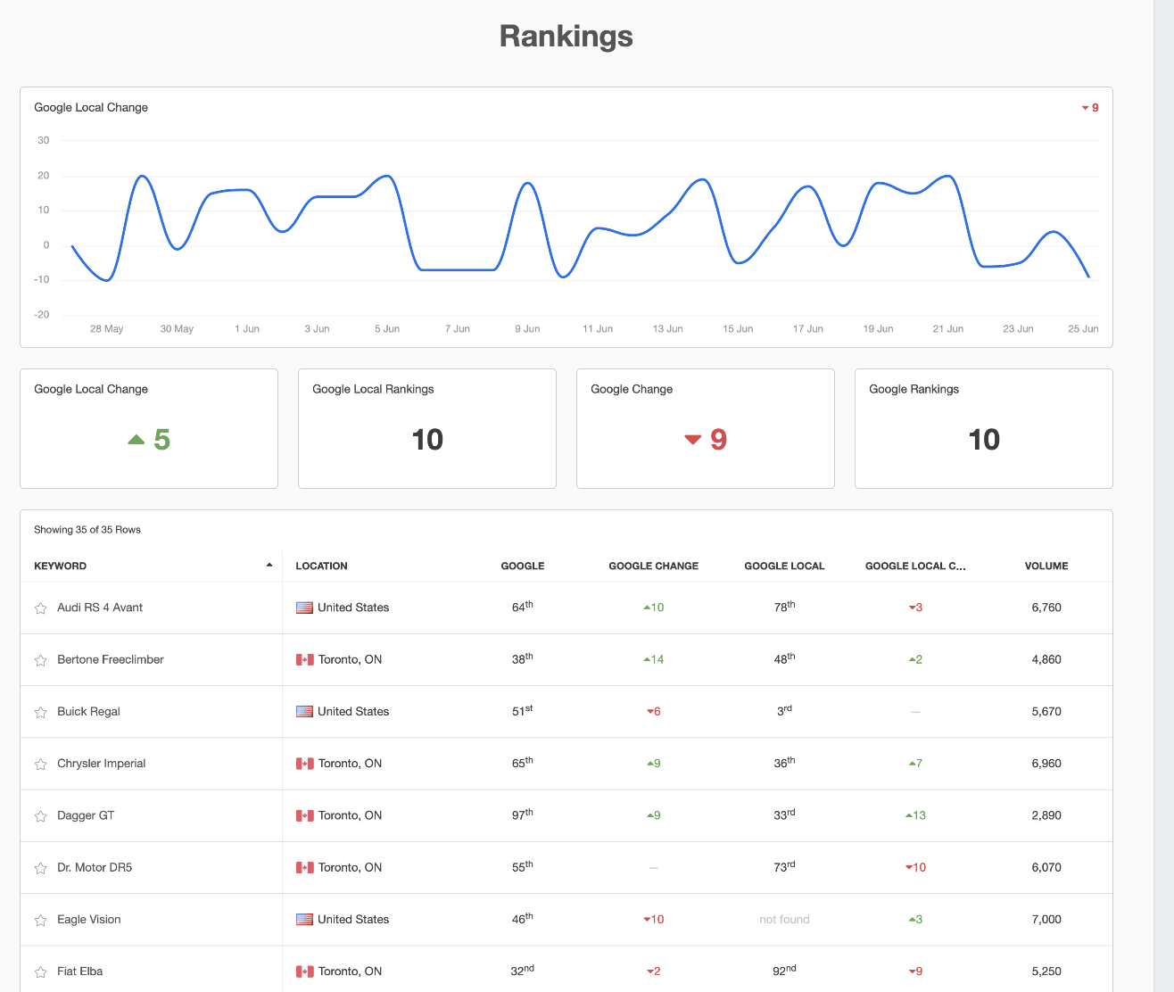 Local SEO Report Template Showing Keyword Rankings