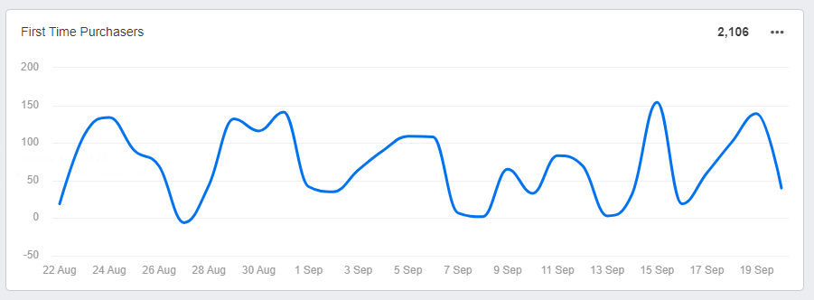 GA4 First-Time Purchasers Graph