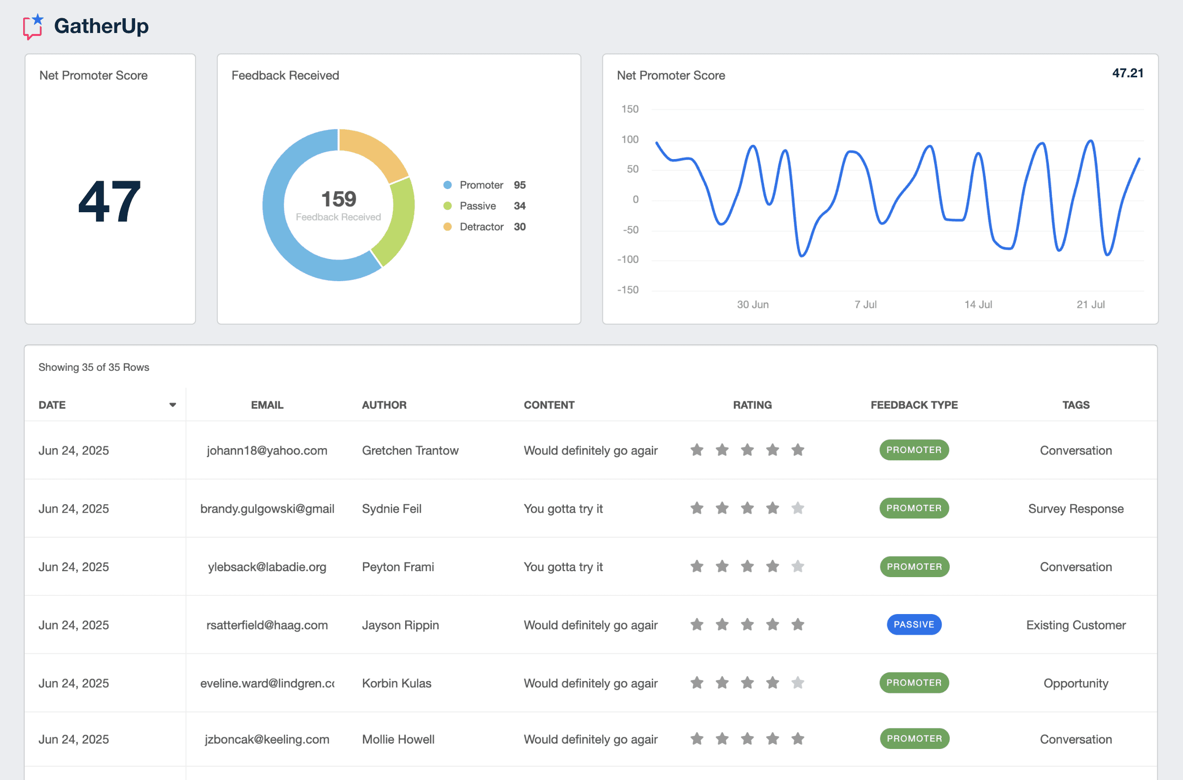 GatherUp KPI Dashboard Example