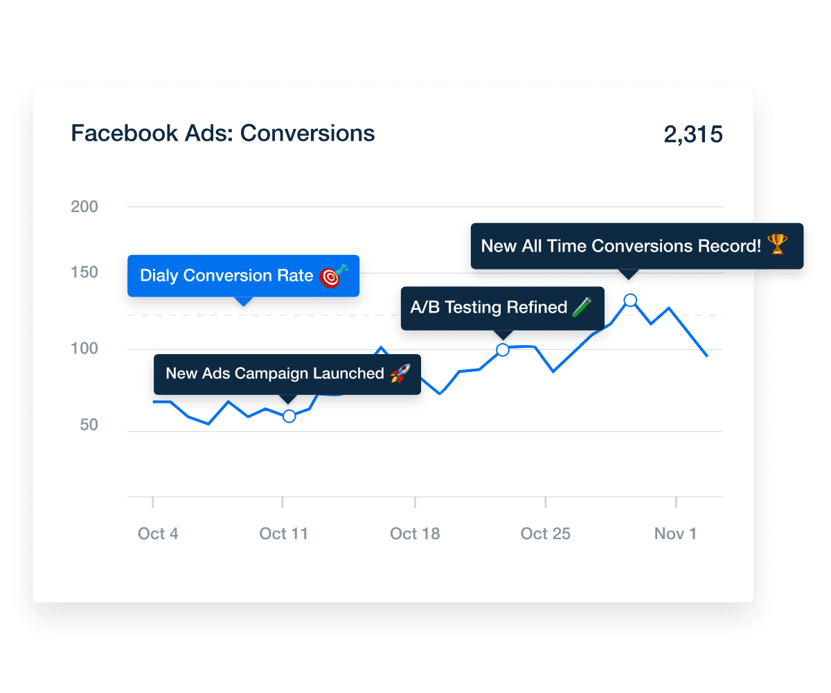 An example of adding annotations into digital marketing dashboards or reports to improve context and data storytelling