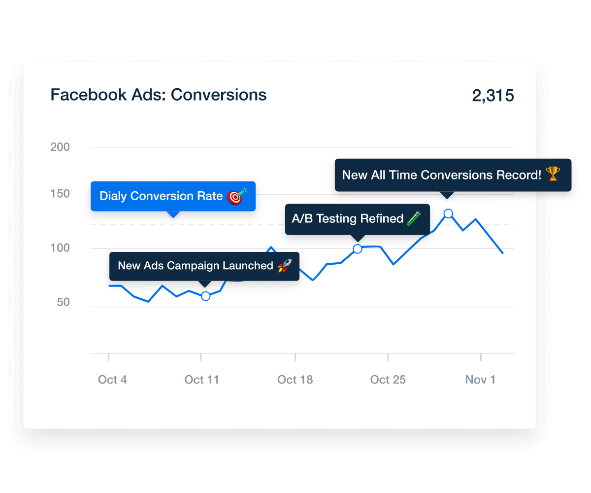 Ein Beispiel dafür, wie Anmerkungen in Marketingberichte oder Dashboards eingefügt werden, um Kontext und Datenstorytelling zu verbessern