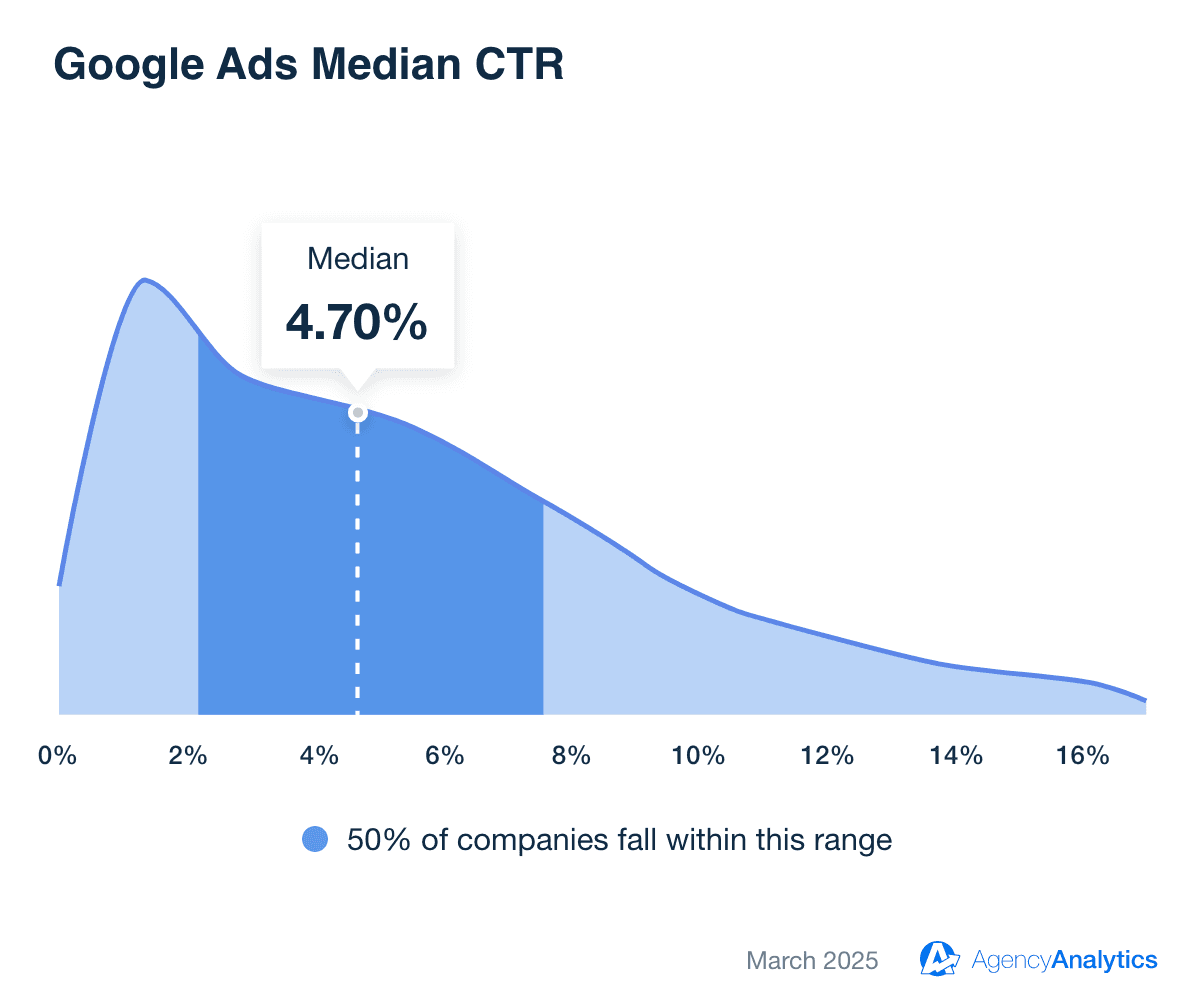 average google ads ctr average google ads ctr