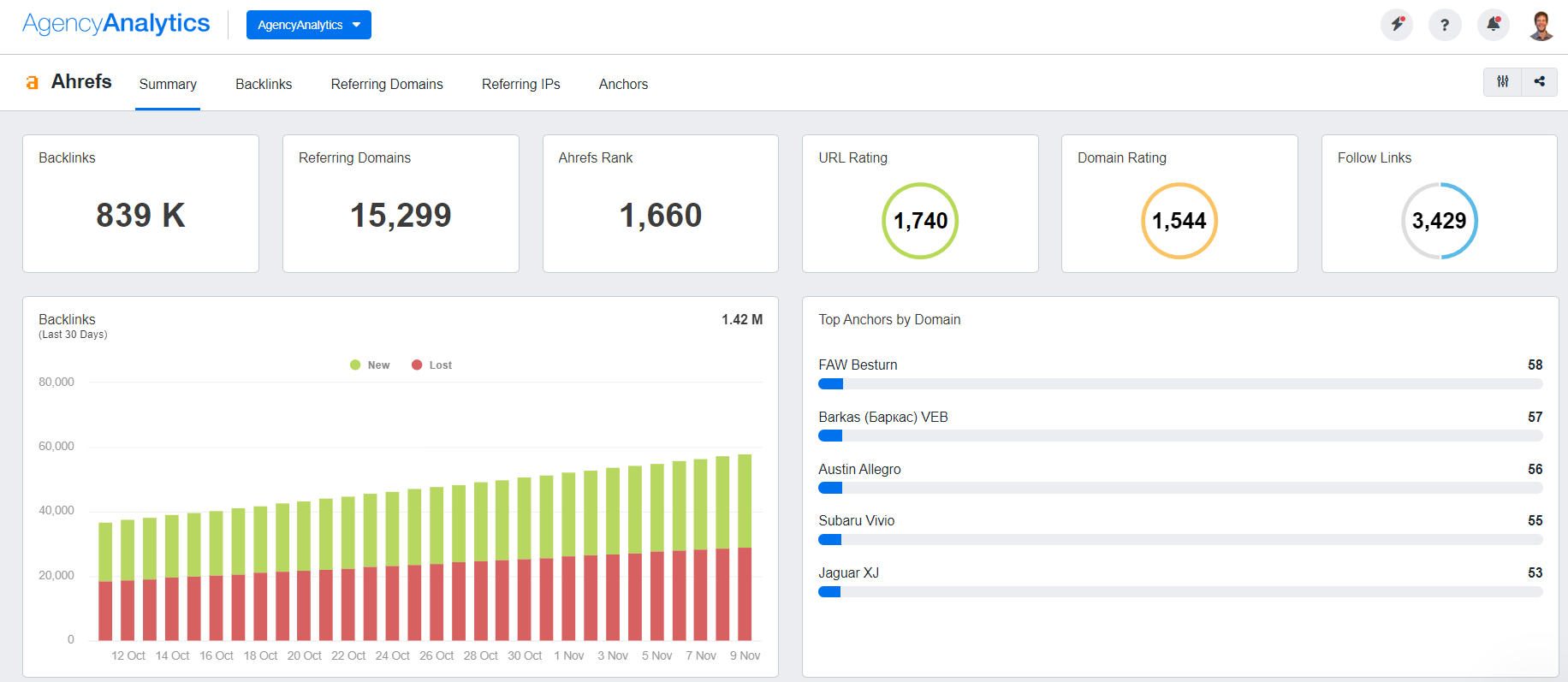 AgencyAnalytics Ahrefs Dashboard