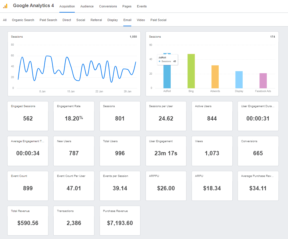 Google Analytics 4 Email Performance Report