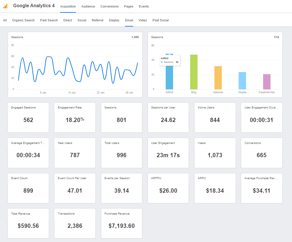 Google Analytics 4 Email Performance Report