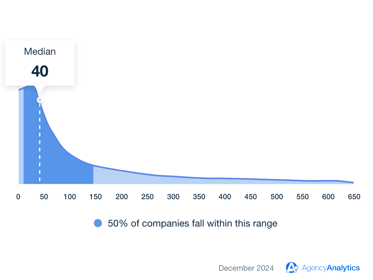 LinkedIn Average Clicks Benchmark LinkedIn Average Clicks Benchmark