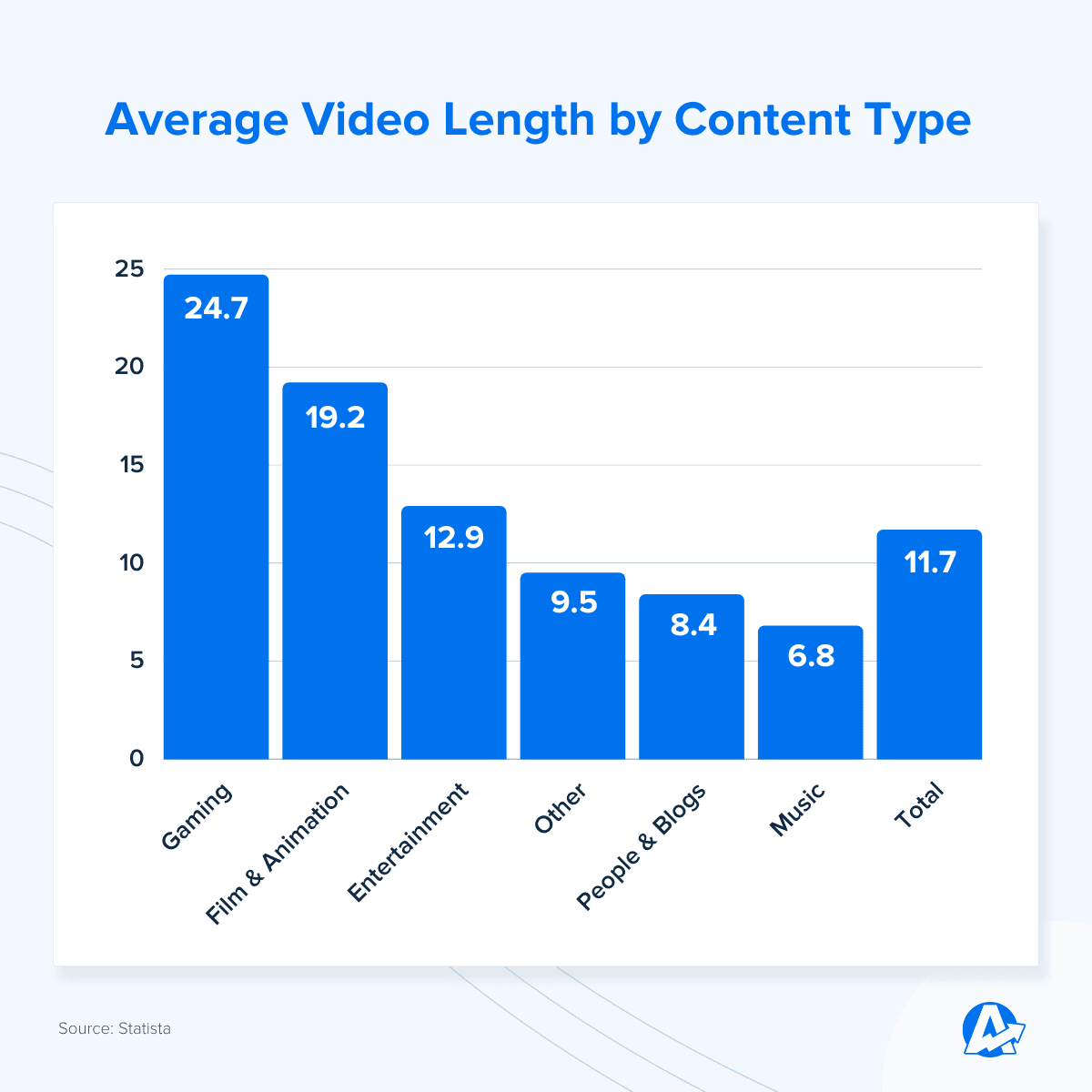 Average YouTube Video Length by Content Type