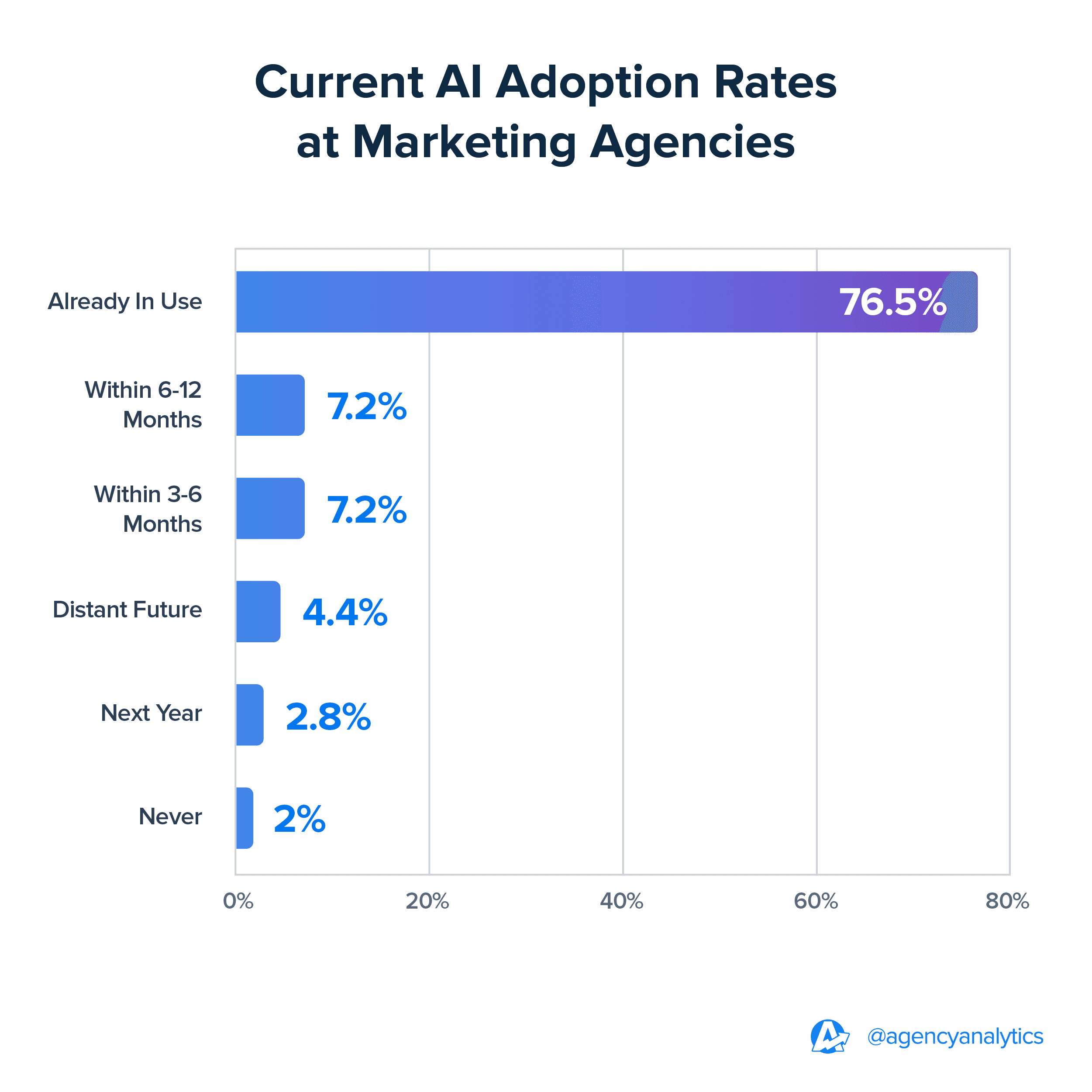 Current AI adoption rates at marketing agencies graph Current AI adoption rates at marketing agencies graph