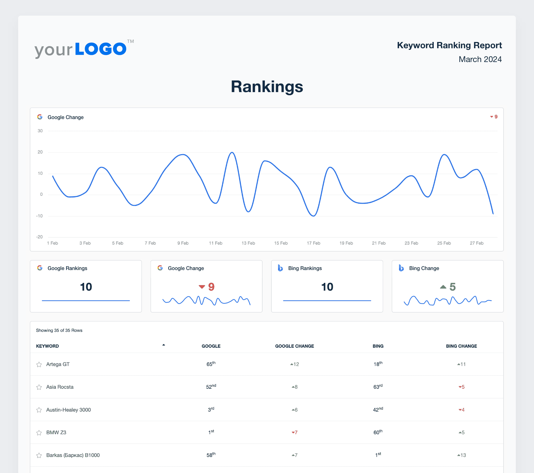 keyword rankings report example