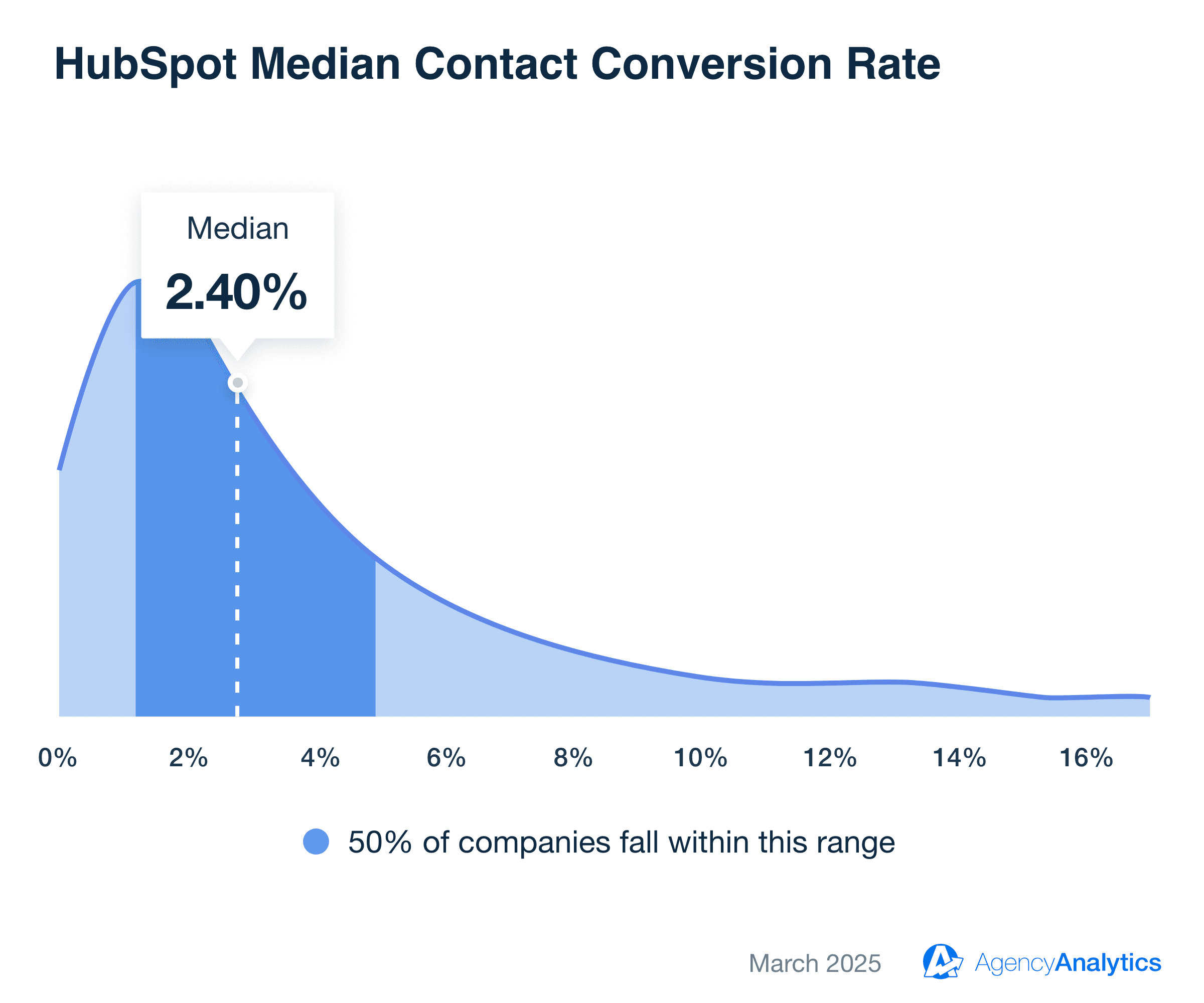 average HubSpot contact conversion rate average HubSpot contact conversion rate