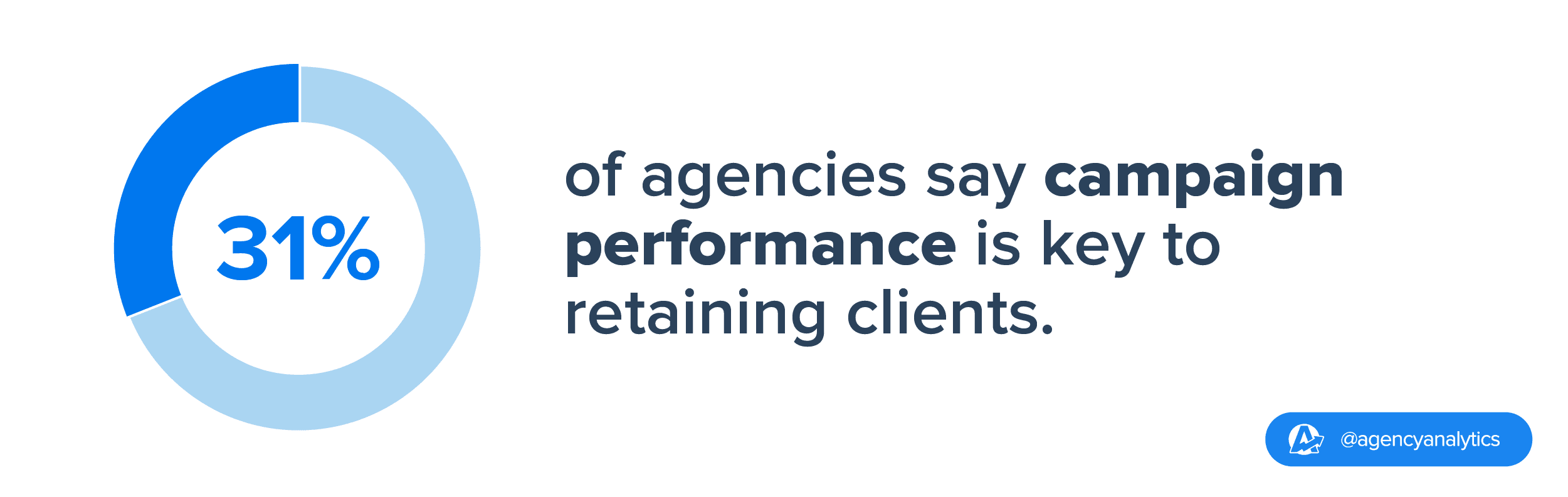 The survey results show that 31% of agencies attribute campaign performance to client retention