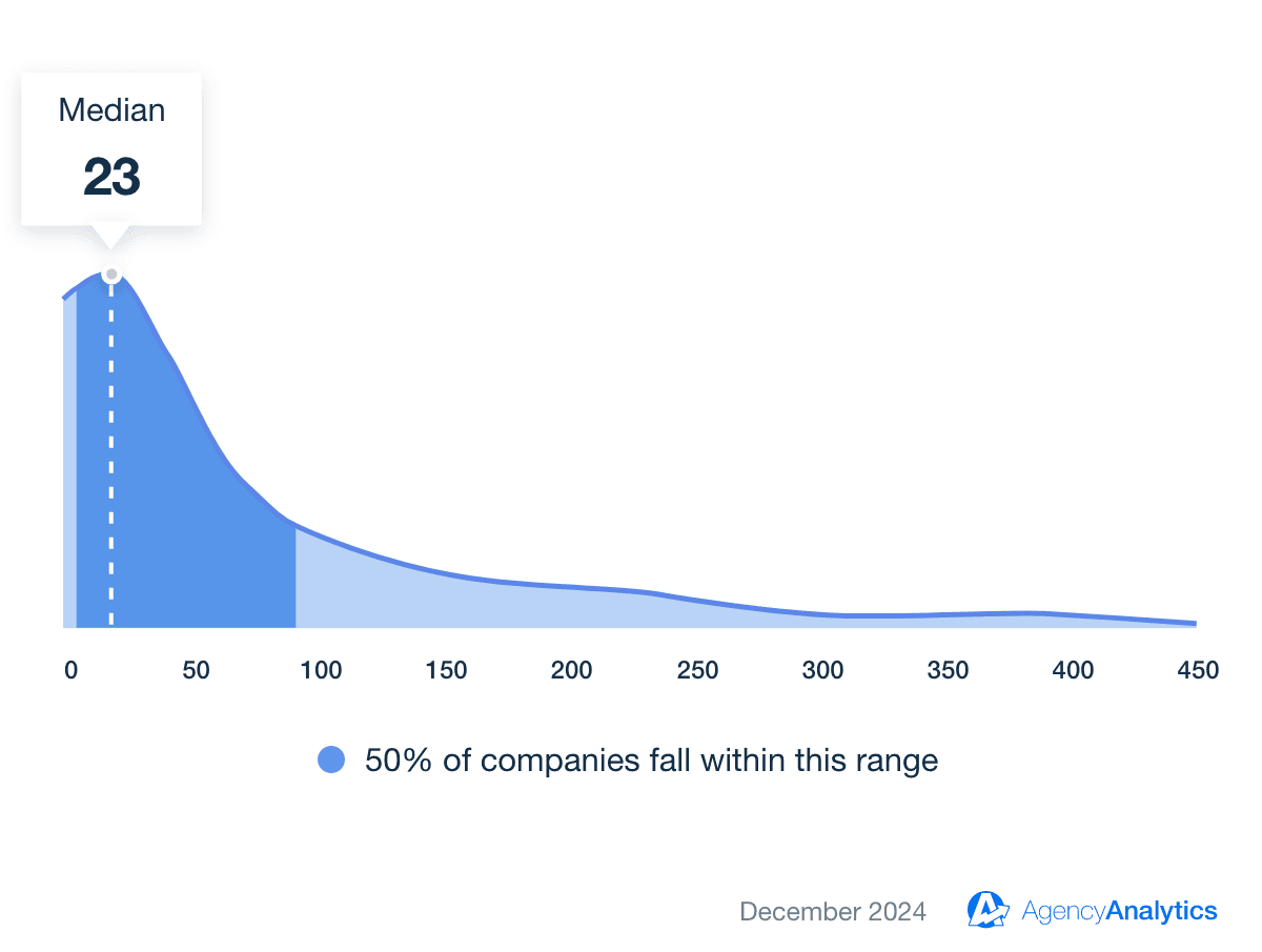 Pinterest Average Saves Benchmark Pinterest Average Saves Benchmark