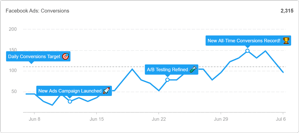 A screenshot showing custom chart annotations