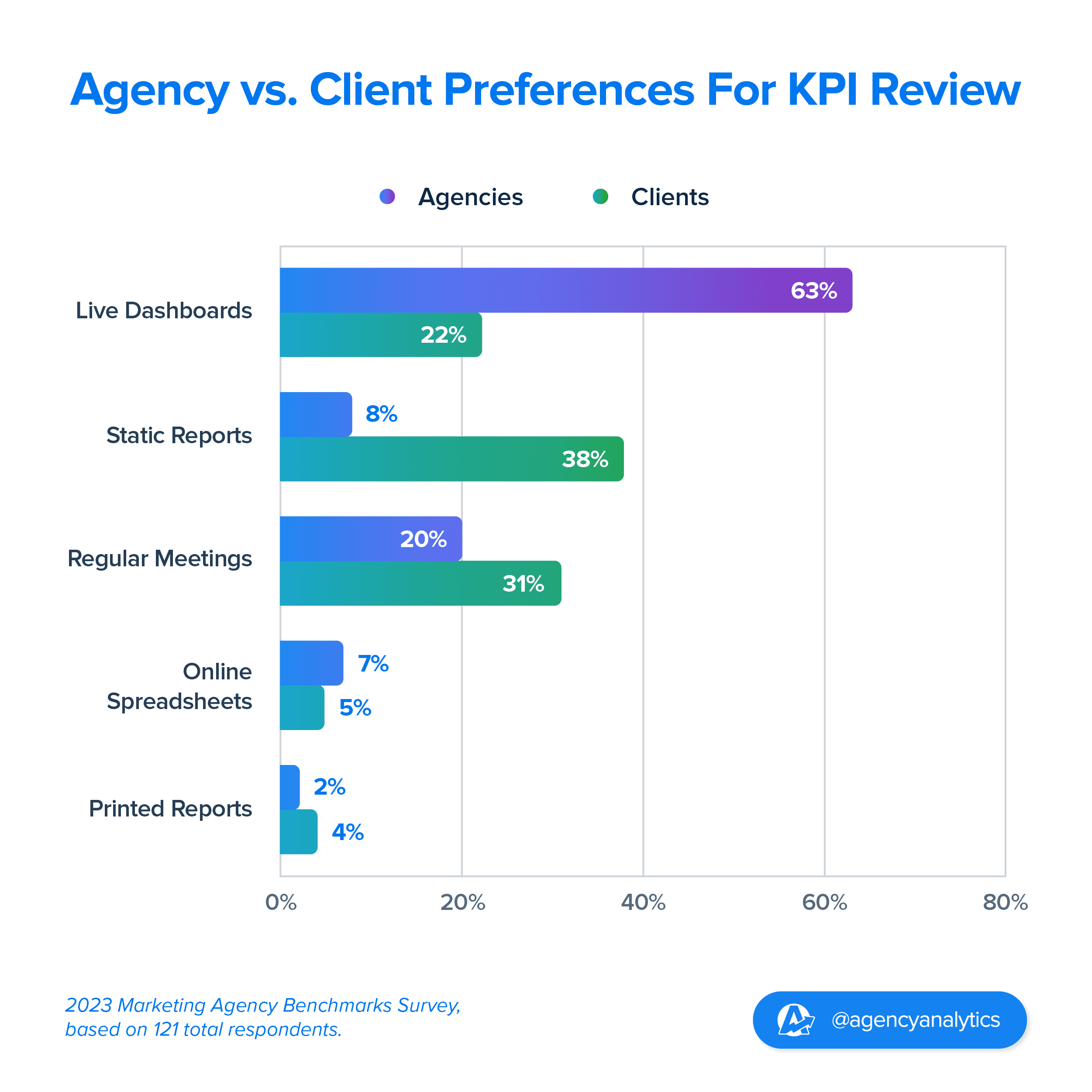 bar chart comparing agency vs. client preferences on live dashboards versus static reports in KPI reviews
