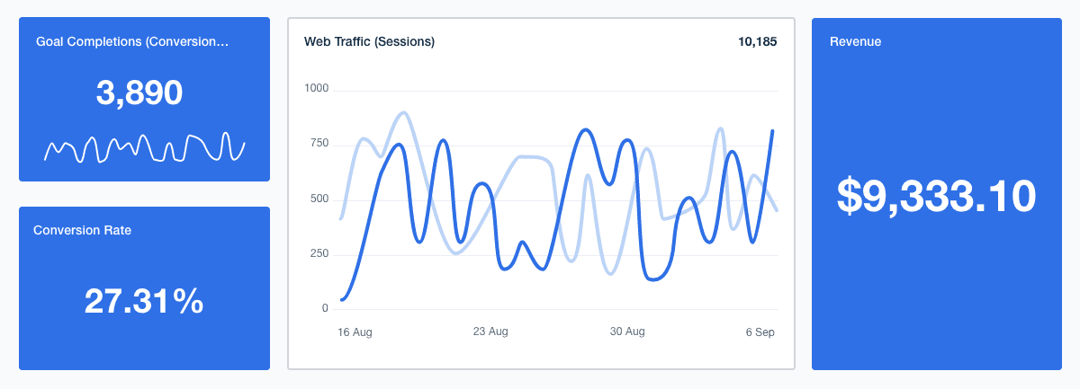 Website traffic metrics in marketing agency dashboard