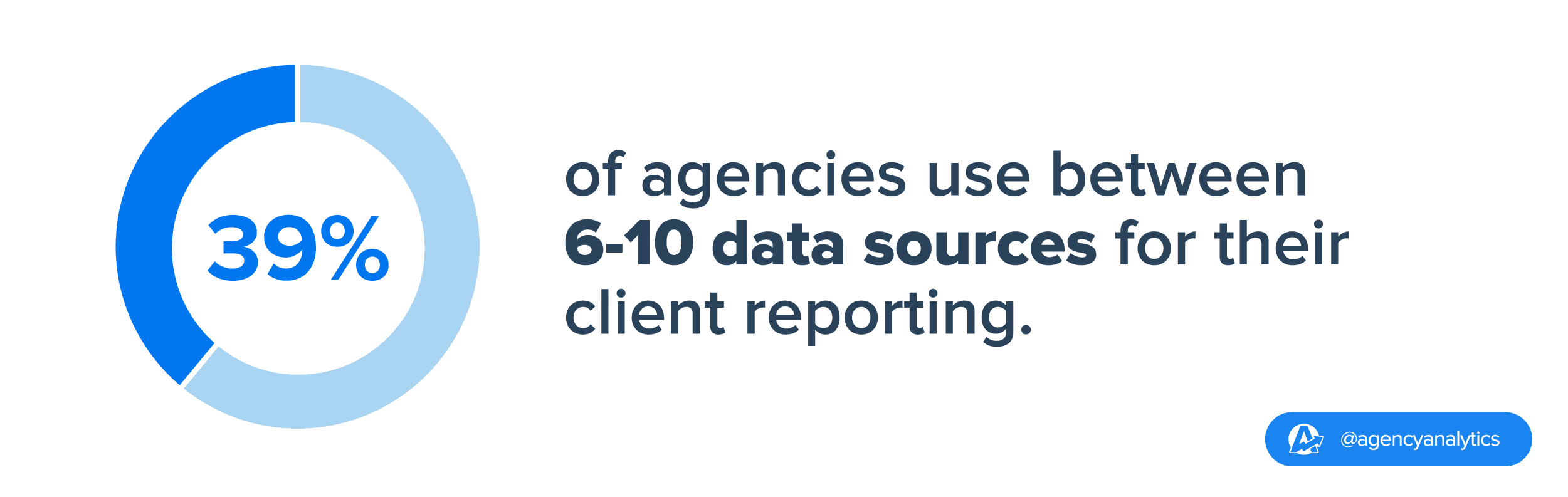 stat on average number of data sources used by agencies 
