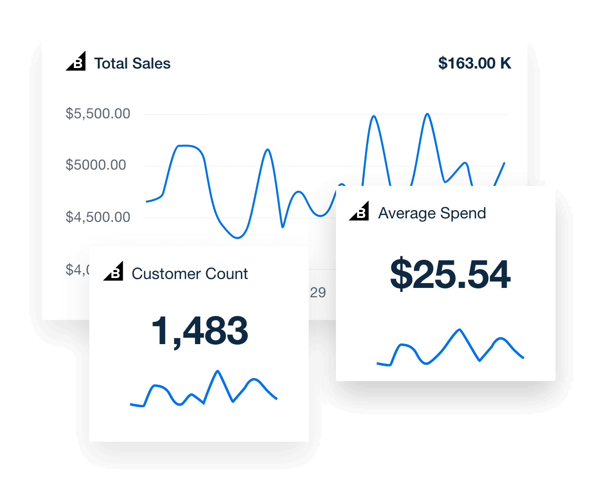 Track and report on your clients' eCommerce order status, total sales, customer count, and more.