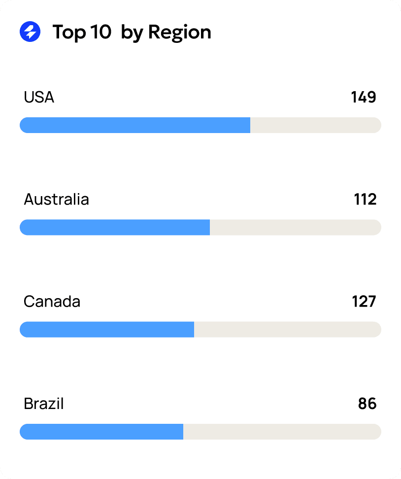 Monitor your client's top regions by SEO performance