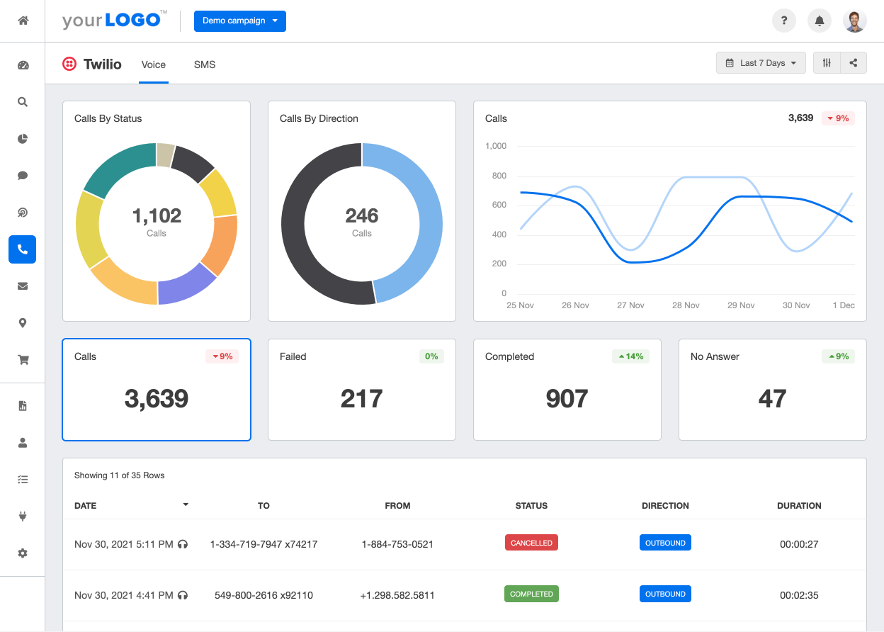 A screenshot of the Twilio integration on AgencyAnalytics