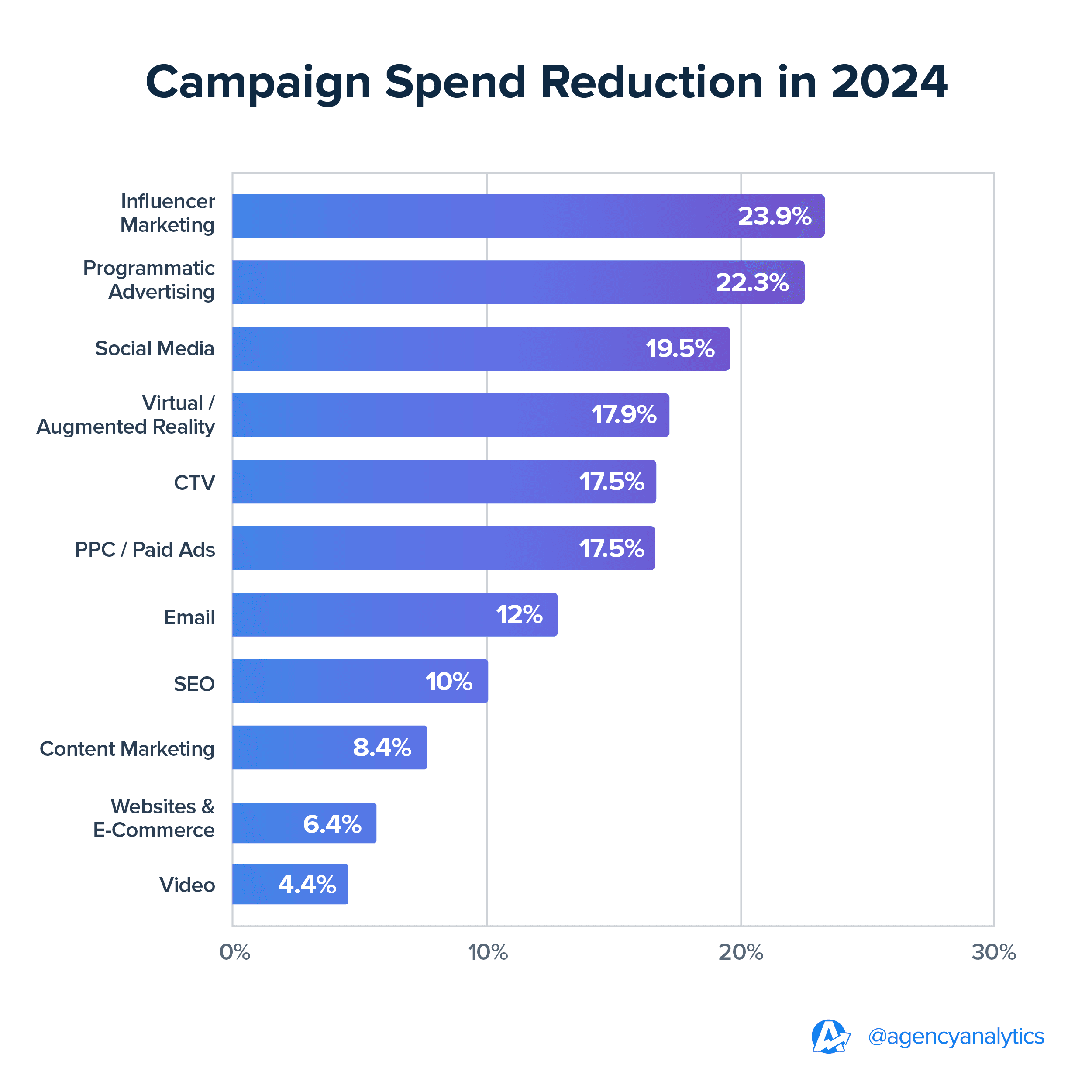 Graph for campaign spend reduction in 2024 benchmarks Graph for campaign spend reduction in 2024 benchmarks