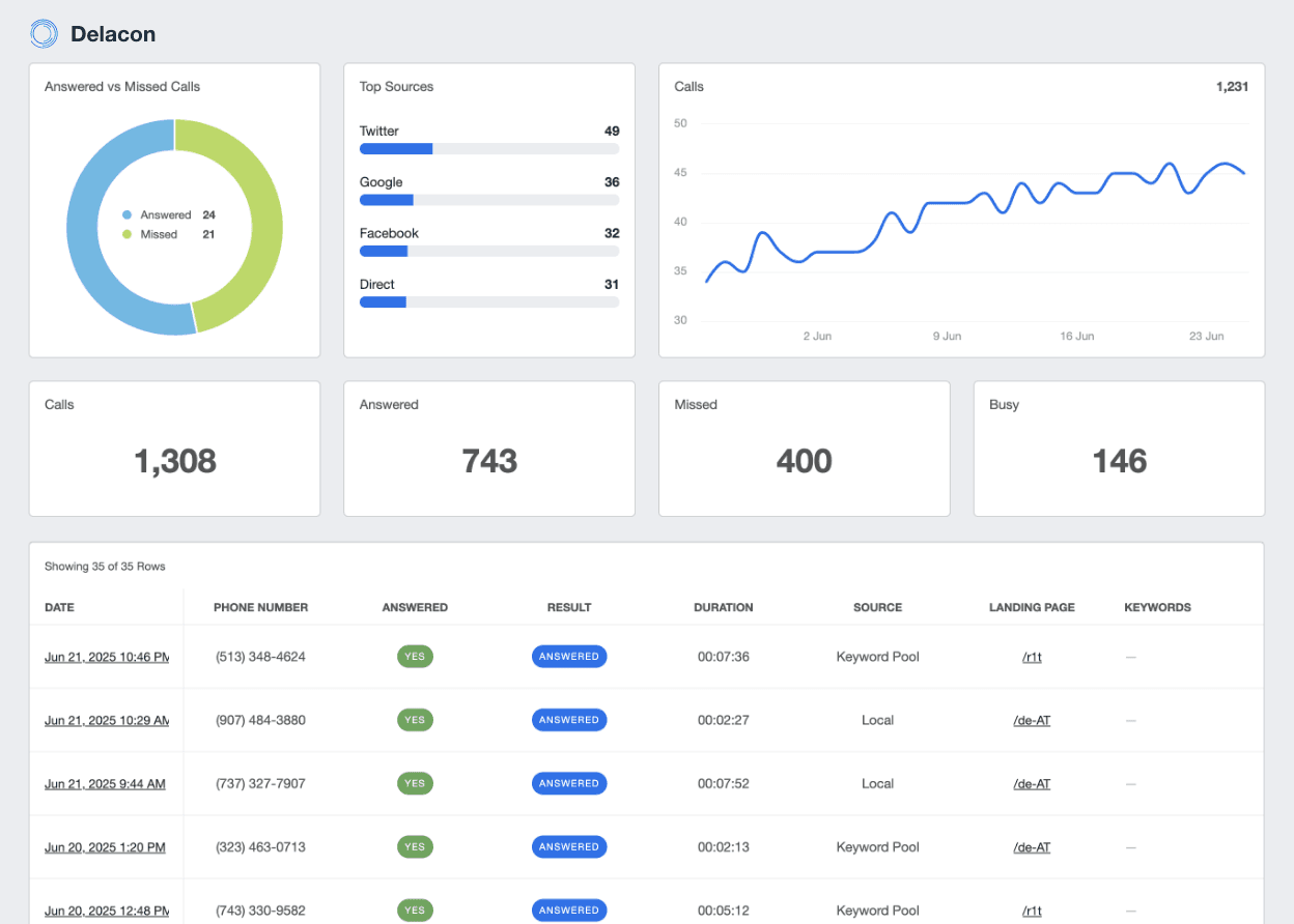 A screenshot of the Delacon integration on AgencyAnalytics
