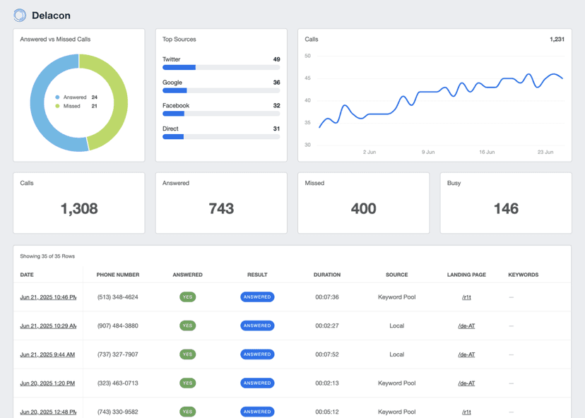 A screenshot of the Delacon integration on AgencyAnalytics
