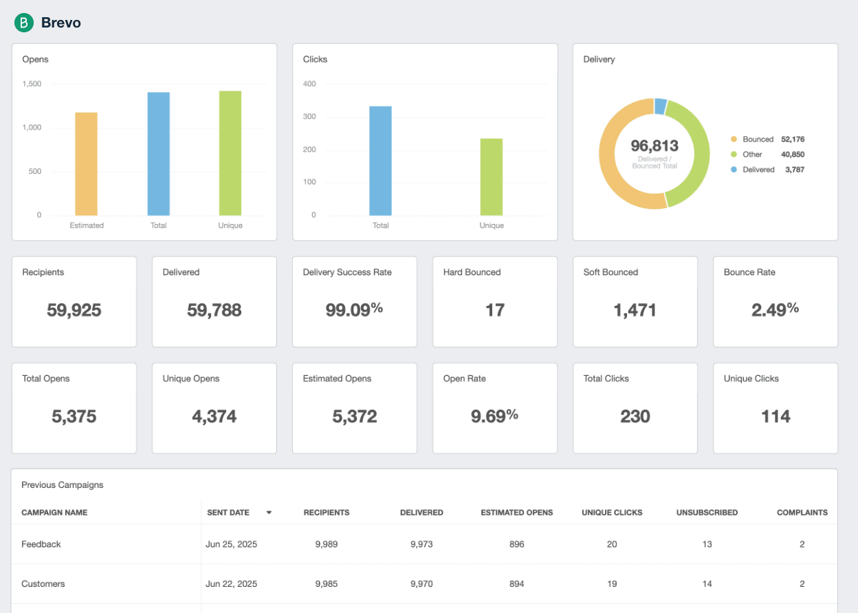 Sendinblue Reporting Dashboard Example Sendinblue Reporting Dashboard Example
