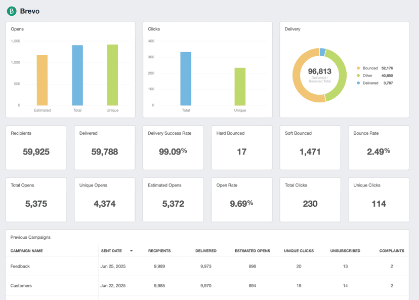 Sendinblue Reporting Dashboard Example