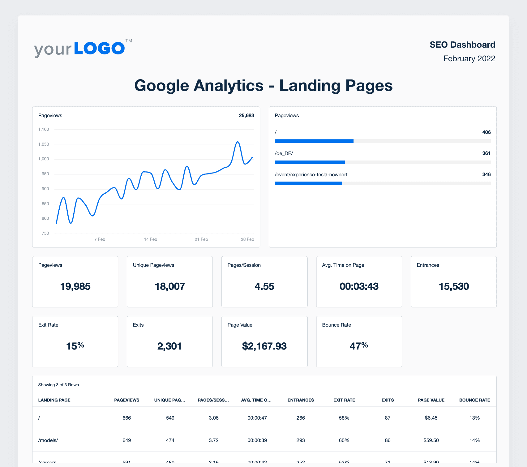 A screenshot of Google Analytics data from landing pages