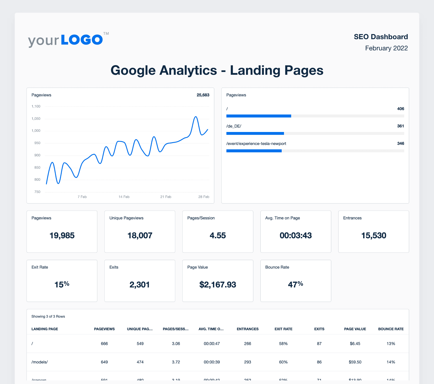 A screenshot of Google Analytics data from landing pages A screenshot of Google Analytics data from landing pages