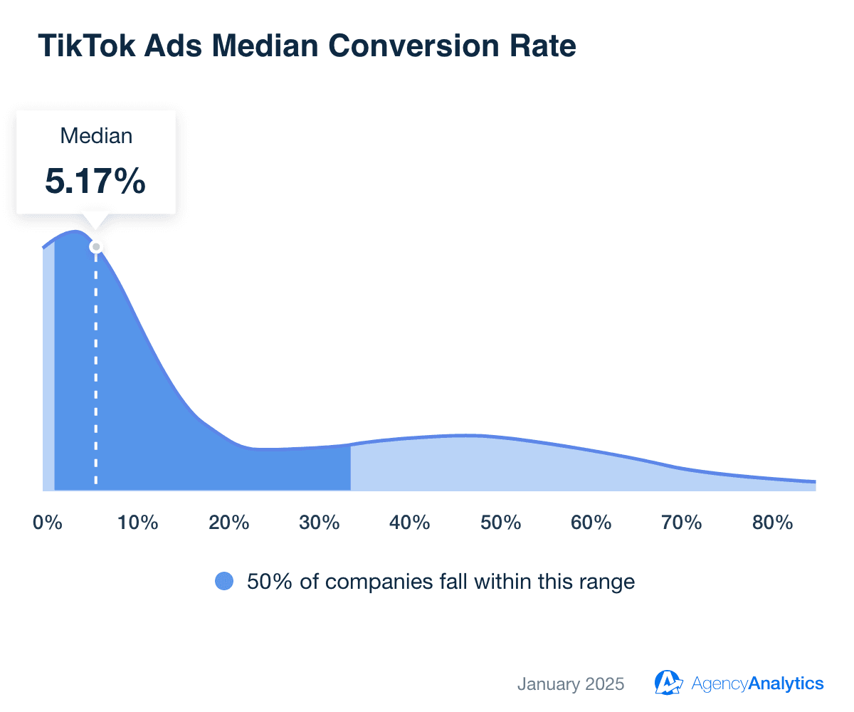 TikTok Ads Median Conversion Rate TikTok Ads Median Conversion Rate