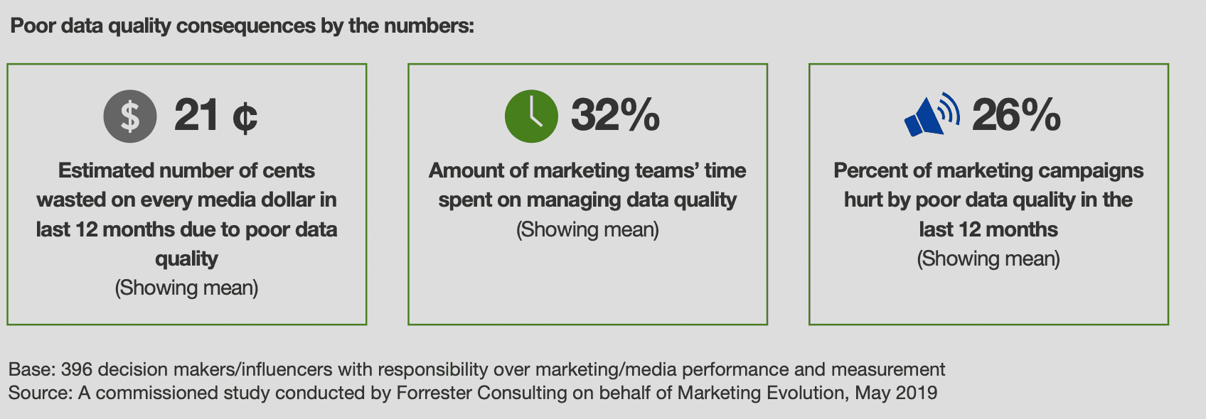 poor data quality in manual reporting stats