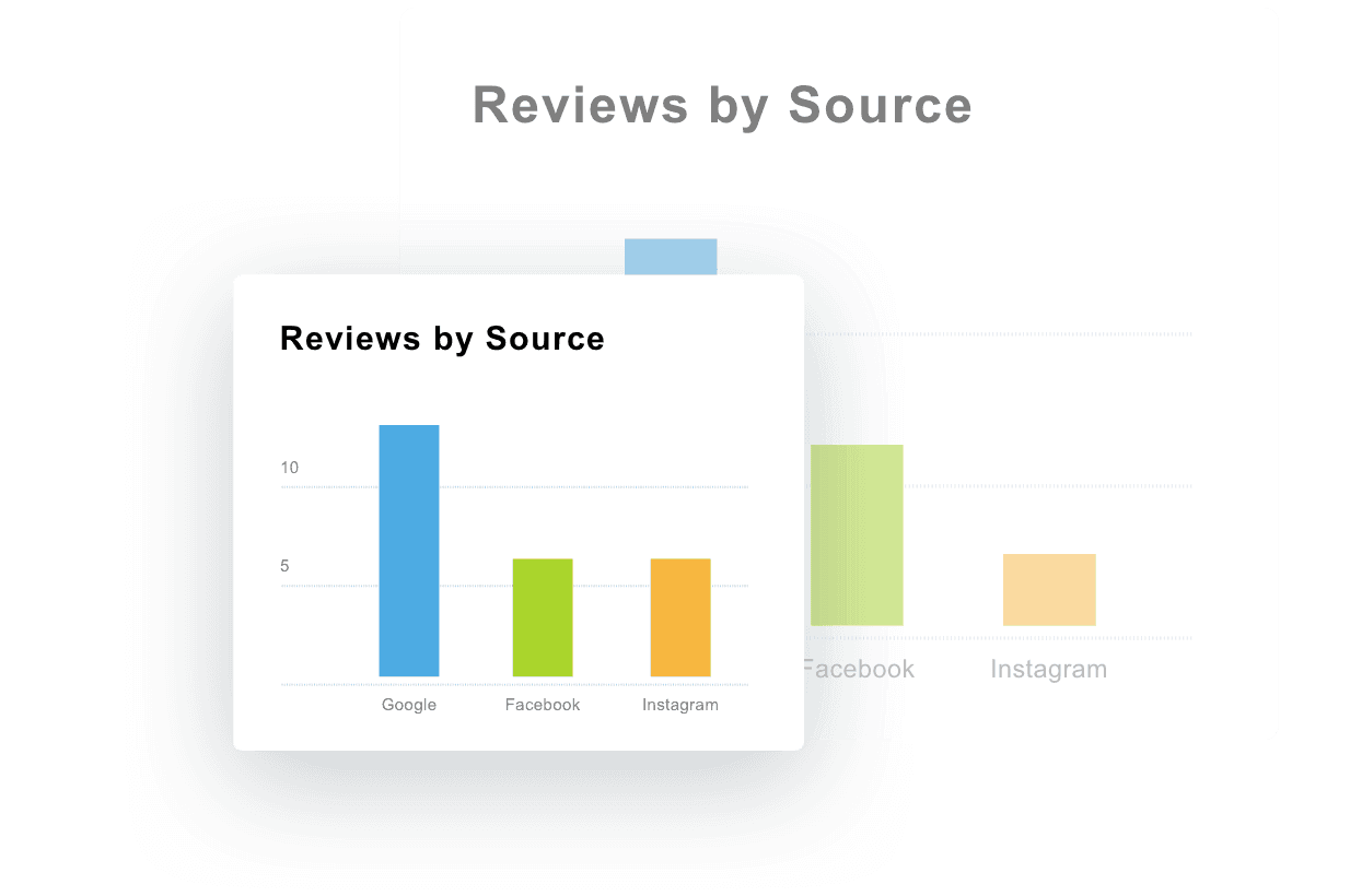 A graph based on reviews by source